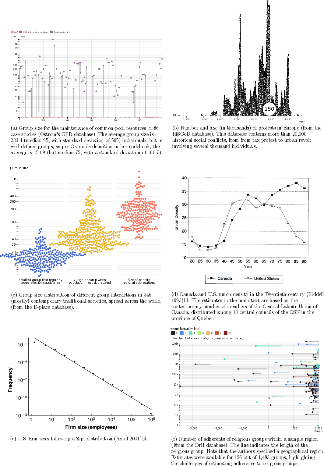 Scale of groups I