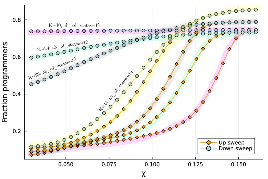 Varying combination of $K$ and total number of states weakens
hysteresis